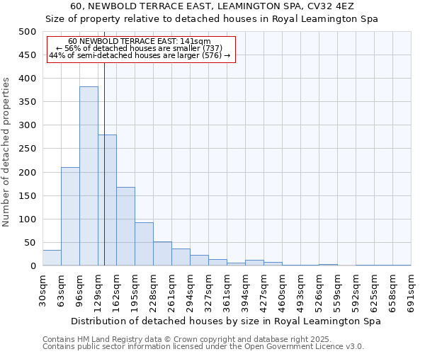 60, NEWBOLD TERRACE EAST, LEAMINGTON SPA, CV32 4EZ: Size of property relative to detached houses houses in Royal Leamington Spa