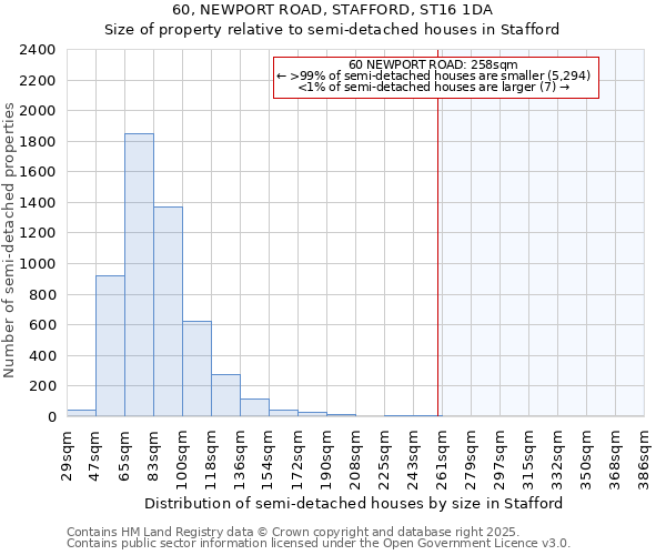 60, NEWPORT ROAD, STAFFORD, ST16 1DA: Size of property relative to semi-detached houses houses in Stafford