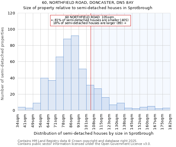 60, NORTHFIELD ROAD, DONCASTER, DN5 8AY: Size of property relative to semi-detached houses houses in Sprotbrough