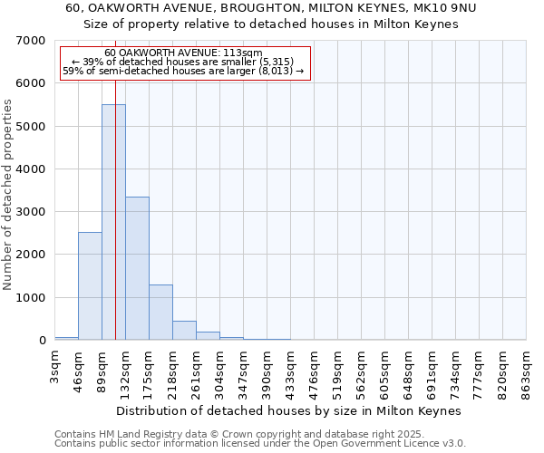 60, OAKWORTH AVENUE, BROUGHTON, MILTON KEYNES, MK10 9NU: Size of property relative to detached houses houses in Milton Keynes