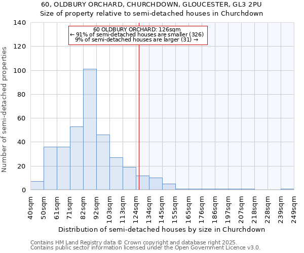 60, OLDBURY ORCHARD, CHURCHDOWN, GLOUCESTER, GL3 2PU: Size of property relative to semi-detached houses houses in Churchdown