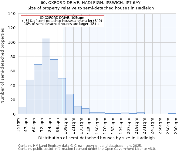60, OXFORD DRIVE, HADLEIGH, IPSWICH, IP7 6AY: Size of property relative to semi-detached houses houses in Hadleigh