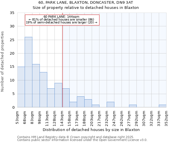 60, PARK LANE, BLAXTON, DONCASTER, DN9 3AT: Size of property relative to detached houses houses in Blaxton