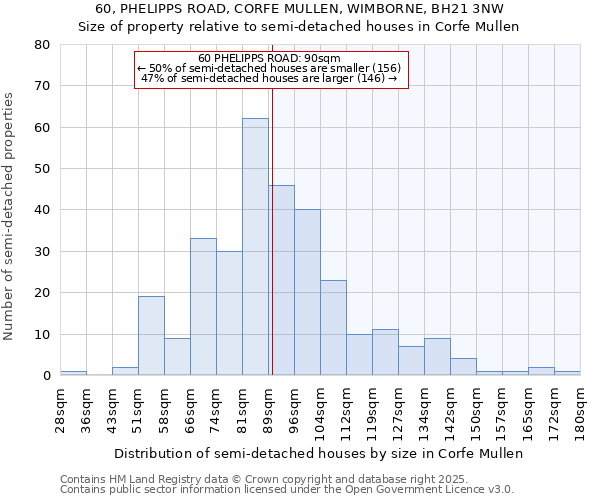 60, PHELIPPS ROAD, CORFE MULLEN, WIMBORNE, BH21 3NW: Size of property relative to semi-detached houses houses in Corfe Mullen