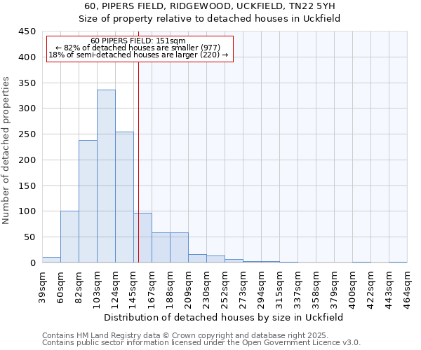 60, PIPERS FIELD, RIDGEWOOD, UCKFIELD, TN22 5YH: Size of property relative to detached houses houses in Uckfield