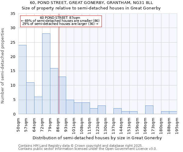 60, POND STREET, GREAT GONERBY, GRANTHAM, NG31 8LL: Size of property relative to semi-detached houses houses in Great Gonerby