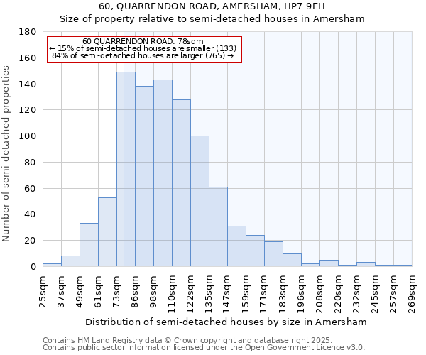 60, QUARRENDON ROAD, AMERSHAM, HP7 9EH: Size of property relative to semi-detached houses houses in Amersham