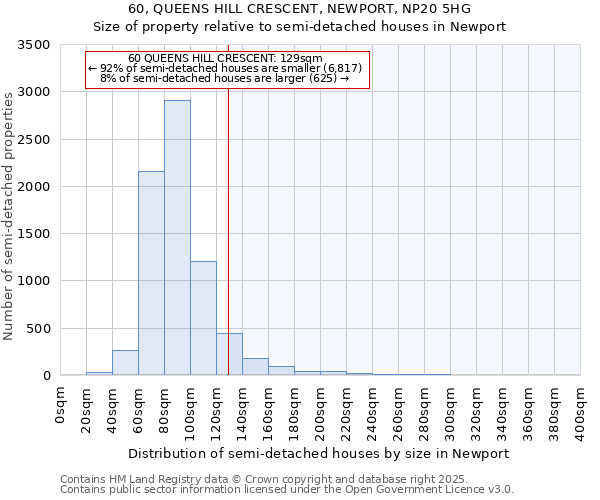 60, QUEENS HILL CRESCENT, NEWPORT, NP20 5HG: Size of property relative to semi-detached houses houses in Newport