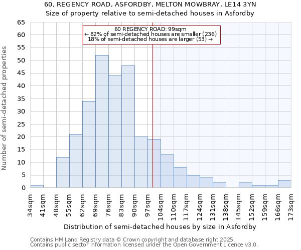 60, REGENCY ROAD, ASFORDBY, MELTON MOWBRAY, LE14 3YN: Size of property relative to semi-detached houses houses in Asfordby