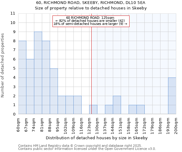 60, RICHMOND ROAD, SKEEBY, RICHMOND, DL10 5EA: Size of property relative to detached houses houses in Skeeby