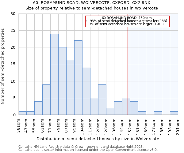 60, ROSAMUND ROAD, WOLVERCOTE, OXFORD, OX2 8NX: Size of property relative to semi-detached houses houses in Wolvercote