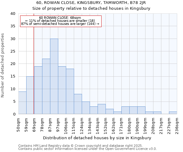 60, ROWAN CLOSE, KINGSBURY, TAMWORTH, B78 2JR: Size of property relative to detached houses houses in Kingsbury