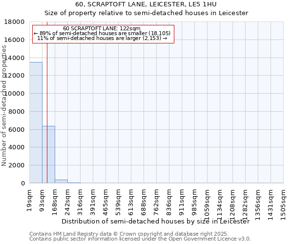 60, SCRAPTOFT LANE, LEICESTER, LE5 1HU: Size of property relative to semi-detached houses houses in Leicester