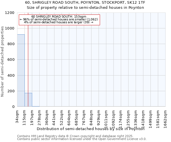 60, SHRIGLEY ROAD SOUTH, POYNTON, STOCKPORT, SK12 1TF: Size of property relative to semi-detached houses houses in Poynton