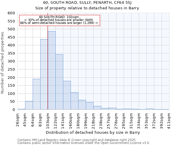 60, SOUTH ROAD, SULLY, PENARTH, CF64 5SJ: Size of property relative to detached houses houses in Barry
