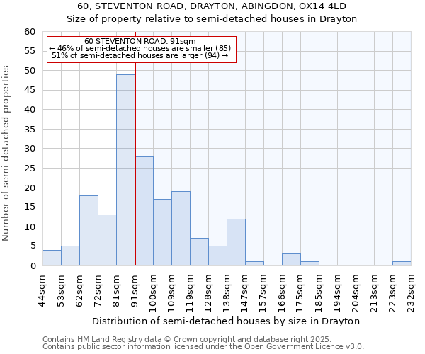 60, STEVENTON ROAD, DRAYTON, ABINGDON, OX14 4LD: Size of property relative to semi-detached houses houses in Drayton