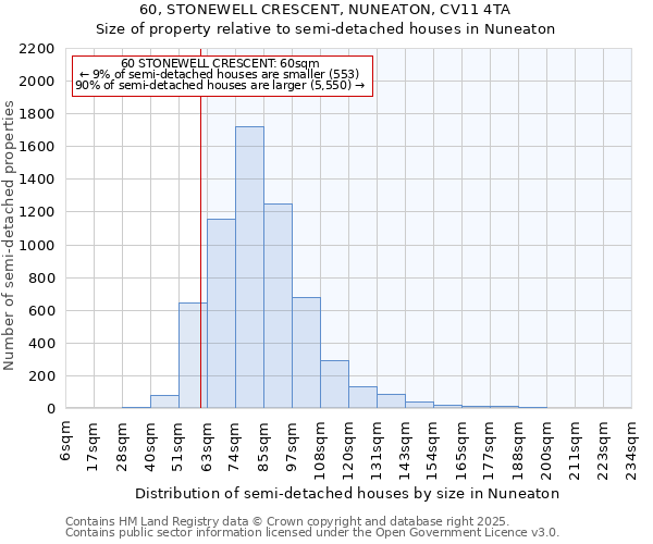 60, STONEWELL CRESCENT, NUNEATON, CV11 4TA: Size of property relative to semi-detached houses houses in Nuneaton