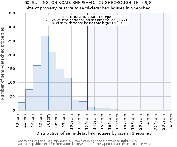 60, SULLINGTON ROAD, SHEPSHED, LOUGHBOROUGH, LE12 9JG: Size of property relative to semi-detached houses houses in Shepshed