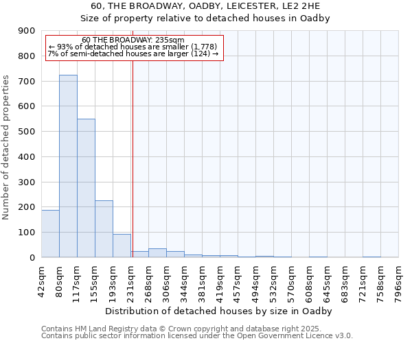 60, THE BROADWAY, OADBY, LEICESTER, LE2 2HE: Size of property relative to detached houses houses in Oadby