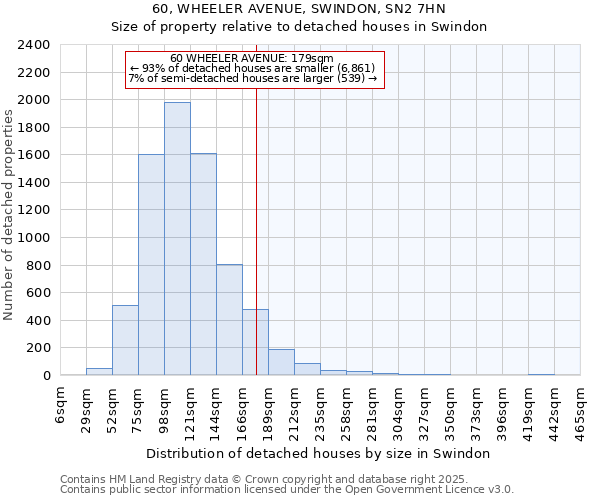 60, WHEELER AVENUE, SWINDON, SN2 7HN: Size of property relative to detached houses houses in Swindon