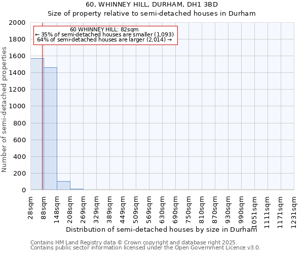 60, WHINNEY HILL, DURHAM, DH1 3BD: Size of property relative to semi-detached houses houses in Durham