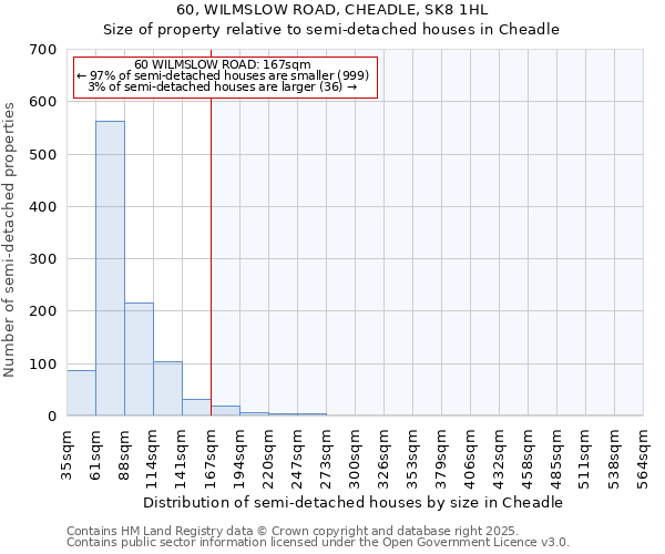 60, WILMSLOW ROAD, CHEADLE, SK8 1HL: Size of property relative to semi-detached houses houses in Cheadle