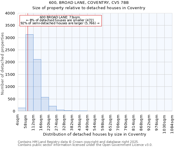 600, BROAD LANE, COVENTRY, CV5 7BB: Size of property relative to detached houses houses in Coventry