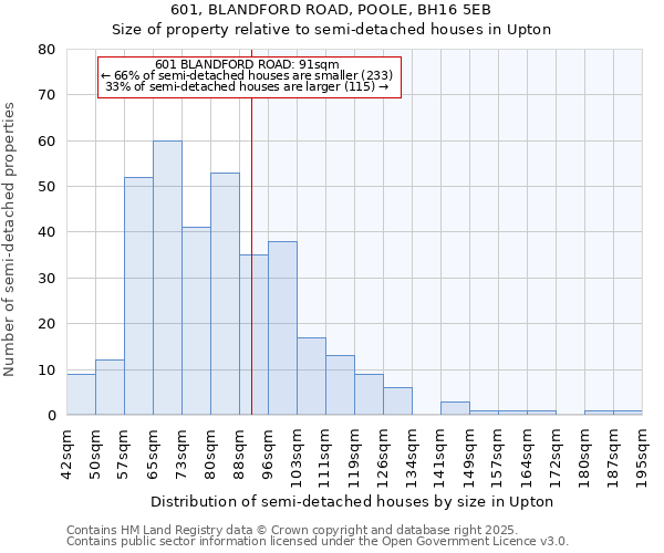 601, BLANDFORD ROAD, POOLE, BH16 5EB: Size of property relative to semi-detached houses houses in Upton