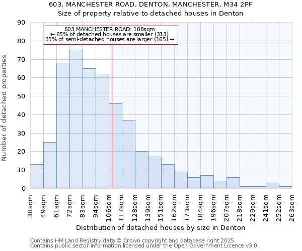 603, MANCHESTER ROAD, DENTON, MANCHESTER, M34 2PF: Size of property relative to detached houses houses in Denton
