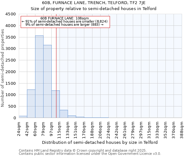 60B, FURNACE LANE, TRENCH, TELFORD, TF2 7JE: Size of property relative to semi-detached houses houses in Telford