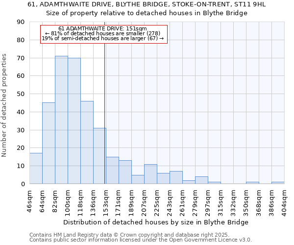 61, ADAMTHWAITE DRIVE, BLYTHE BRIDGE, STOKE-ON-TRENT, ST11 9HL: Size of property relative to detached houses houses in Blythe Bridge