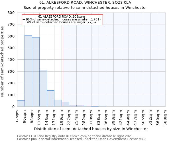 61, ALRESFORD ROAD, WINCHESTER, SO23 0LA: Size of property relative to semi-detached houses houses in Winchester