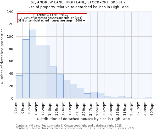61, ANDREW LANE, HIGH LANE, STOCKPORT, SK6 8HY: Size of property relative to detached houses houses in High Lane