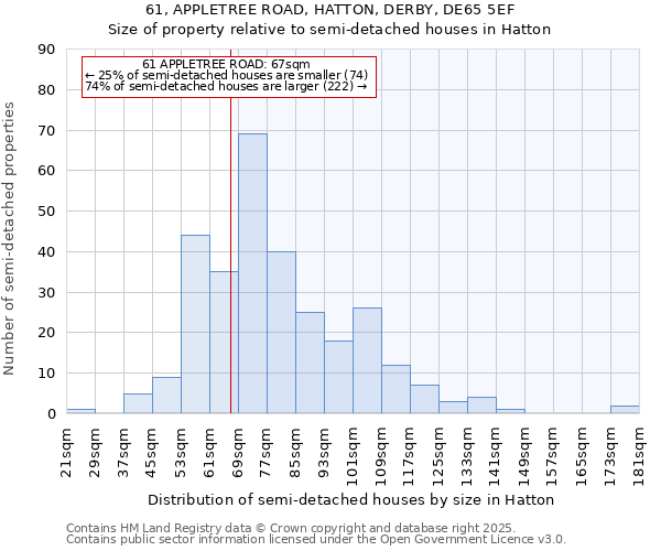 61, APPLETREE ROAD, HATTON, DERBY, DE65 5EF: Size of property relative to semi-detached houses houses in Hatton