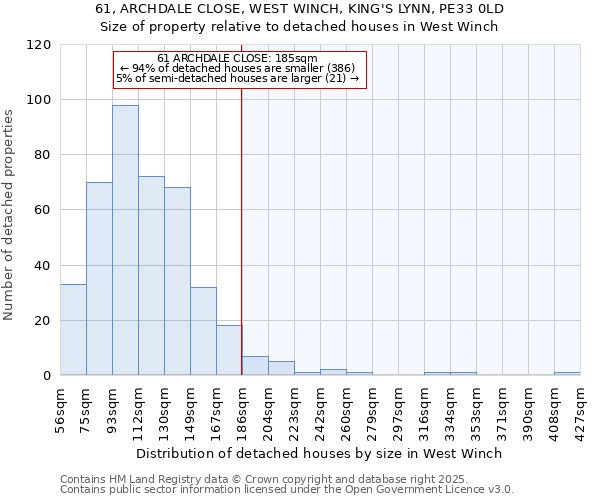 61, ARCHDALE CLOSE, WEST WINCH, KING'S LYNN, PE33 0LD: Size of property relative to detached houses houses in West Winch