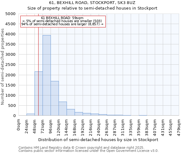 61, BEXHILL ROAD, STOCKPORT, SK3 8UZ: Size of property relative to semi-detached houses houses in Stockport