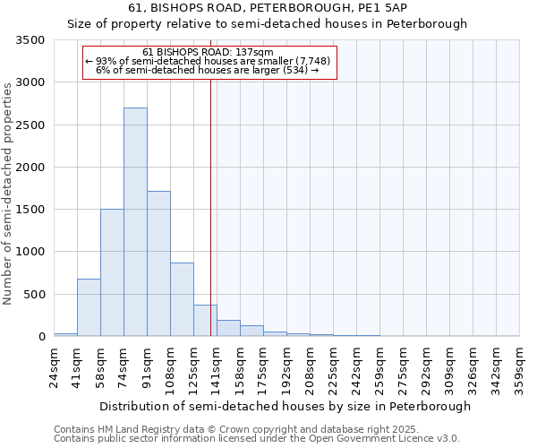 61, BISHOPS ROAD, PETERBOROUGH, PE1 5AP: Size of property relative to semi-detached houses houses in Peterborough