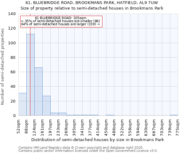61, BLUEBRIDGE ROAD, BROOKMANS PARK, HATFIELD, AL9 7UW: Size of property relative to semi-detached houses houses in Brookmans Park