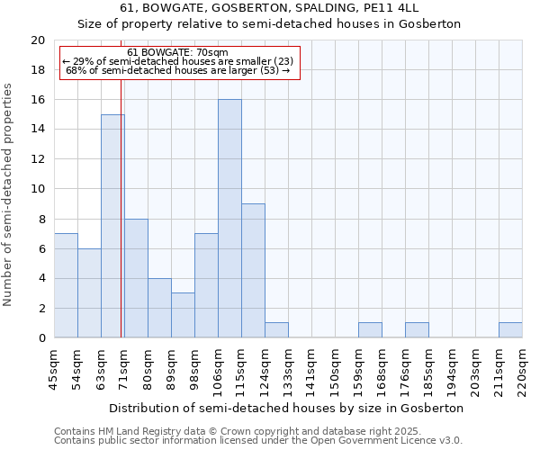 61, BOWGATE, GOSBERTON, SPALDING, PE11 4LL: Size of property relative to semi-detached houses houses in Gosberton