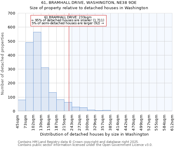 61, BRAMHALL DRIVE, WASHINGTON, NE38 9DE: Size of property relative to detached houses houses in Washington