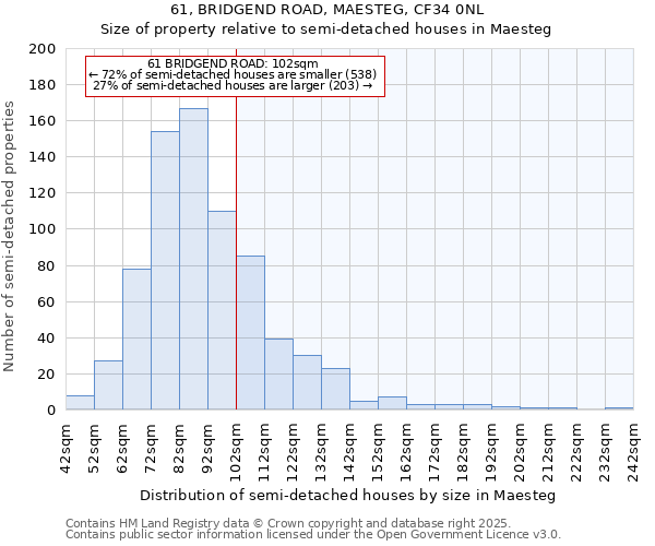 61, BRIDGEND ROAD, MAESTEG, CF34 0NL: Size of property relative to semi-detached houses houses in Maesteg