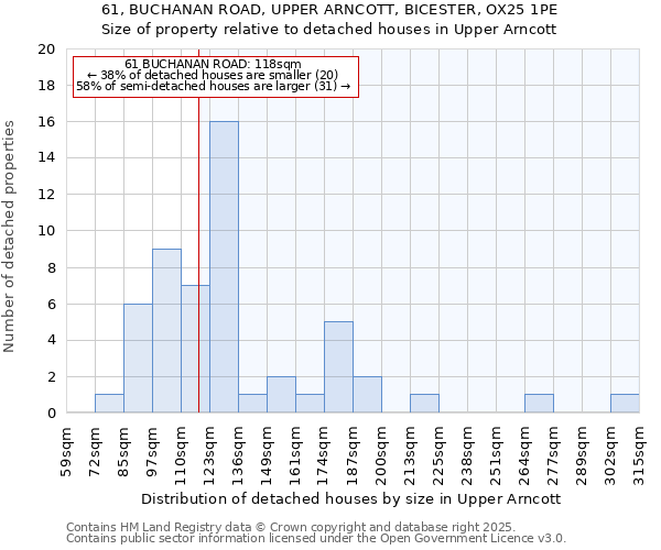 61, BUCHANAN ROAD, UPPER ARNCOTT, BICESTER, OX25 1PE: Size of property relative to detached houses houses in Upper Arncott