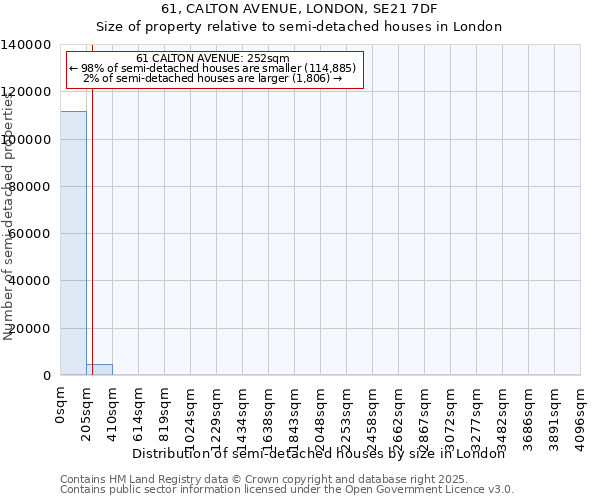 61, CALTON AVENUE, LONDON, SE21 7DF: Size of property relative to semi-detached houses houses in London