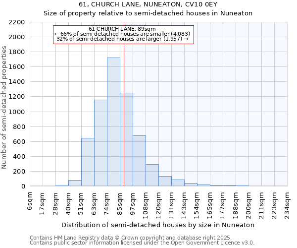 61, CHURCH LANE, NUNEATON, CV10 0EY: Size of property relative to semi-detached houses houses in Nuneaton
