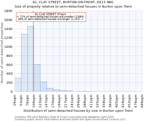 61, CLAY STREET, BURTON-ON-TRENT, DE15 9BG: Size of property relative to semi-detached houses houses in Burton upon Trent