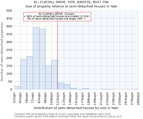 61, CLAYHILL DRIVE, YATE, BRISTOL, BS37 7DA: Size of property relative to semi-detached houses houses in Yate