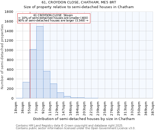 61, CROYDON CLOSE, CHATHAM, ME5 8RT: Size of property relative to semi-detached houses houses in Chatham