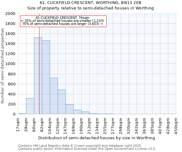61, CUCKFIELD CRESCENT, WORTHING, BN13 2EB: Size of property relative to semi-detached houses houses in Worthing