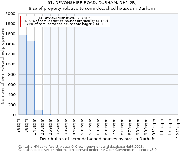 61, DEVONSHIRE ROAD, DURHAM, DH1 2BJ: Size of property relative to semi-detached houses houses in Durham