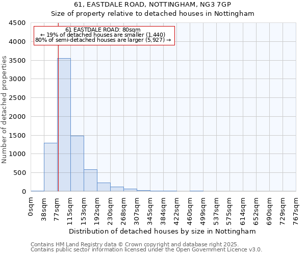 61, EASTDALE ROAD, NOTTINGHAM, NG3 7GP: Size of property relative to detached houses houses in Nottingham
